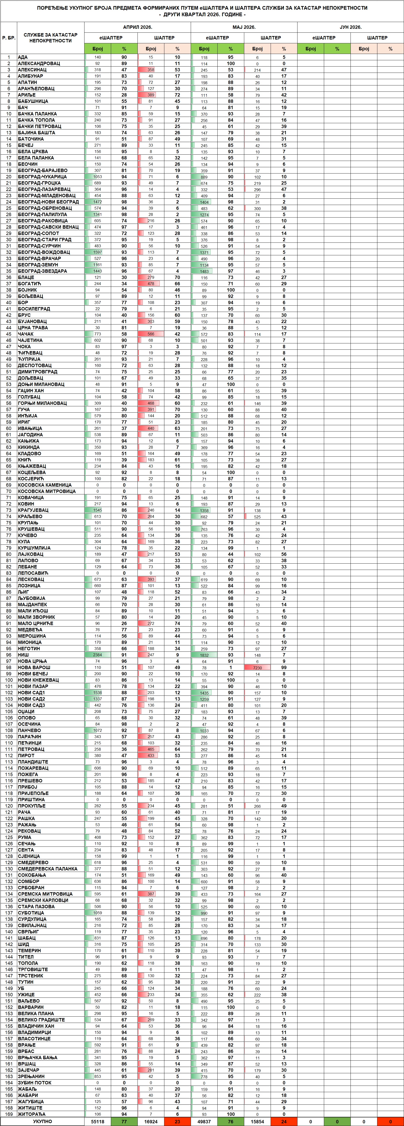 /content/images/stranice/statistika/2026/06/Tabela 2 - II kvartal 2026.jpg